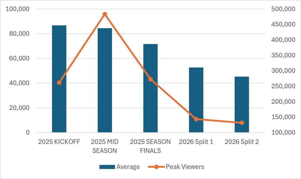 Viewership Up Graph I made a graph based on the average viewership , peak viewership of the ...