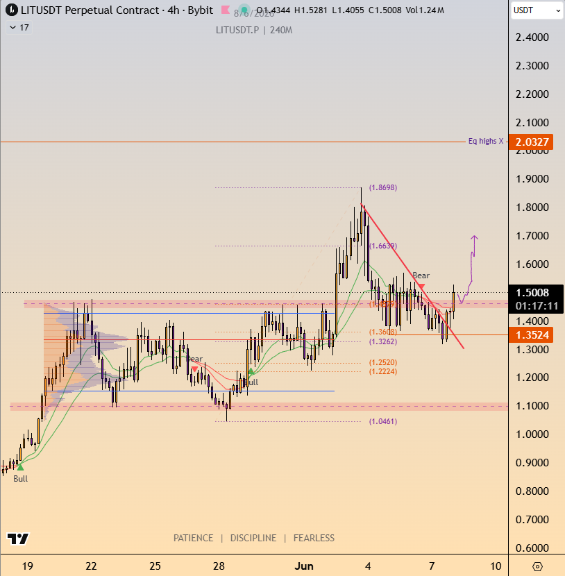 tradervaib's tweet photo. ethereum:0x232ce3bd40fcd6f80f3d55a522d03f25df784ee2  interesting one 

4hr close above the red box can be the trigger for long with invalidation below 1.3500 

Let's wait for 4hr close 

#lighter #LIT #DEx https://t.co/3UPt5aoc7u