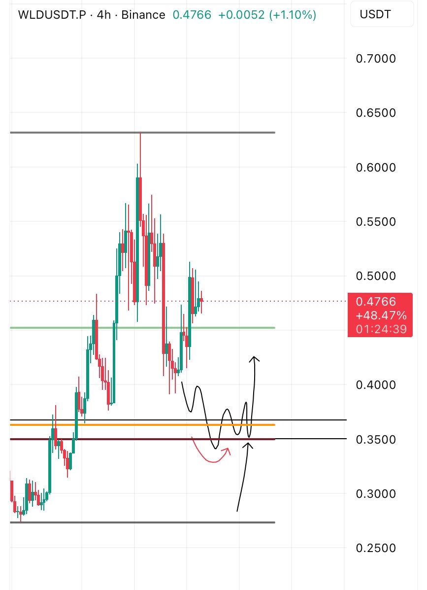 Cryptosignal72's tweet photo. ethereum:0x163f8c2467924be0ae7b5347228cabf260318753 #WLD 

I still waiting for to trigger my limit orders ⏳ https://t.co/SdQy1Kj0Ii