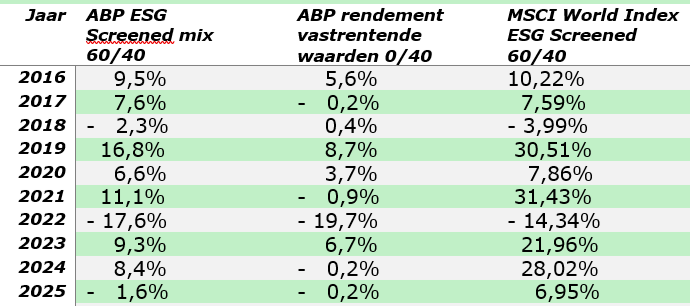 frans_nijhof's tweet photo. Pensioenfonds ABP moet invaren in het nieuwe pensioenstelsel uitstellen wegens volatiliteit van de effectenbeurzen. Stijgende marktrente is ongunstig voor gepensioneerde deelnemers. Groen en sociaal beleggen door het ABP resulteerde in miljardenverlies. Kabinet moet ingrijpen. https://t.co/WfQoY4H4hV