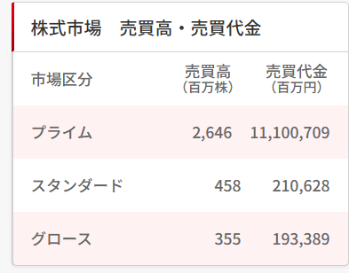 rock_steadey's tweet photo. ひけおつ～
6月8日の売買代金11.1兆円
相変わらず10兆円の日々ですね～ https://t.co/MZmJ8HSMEP