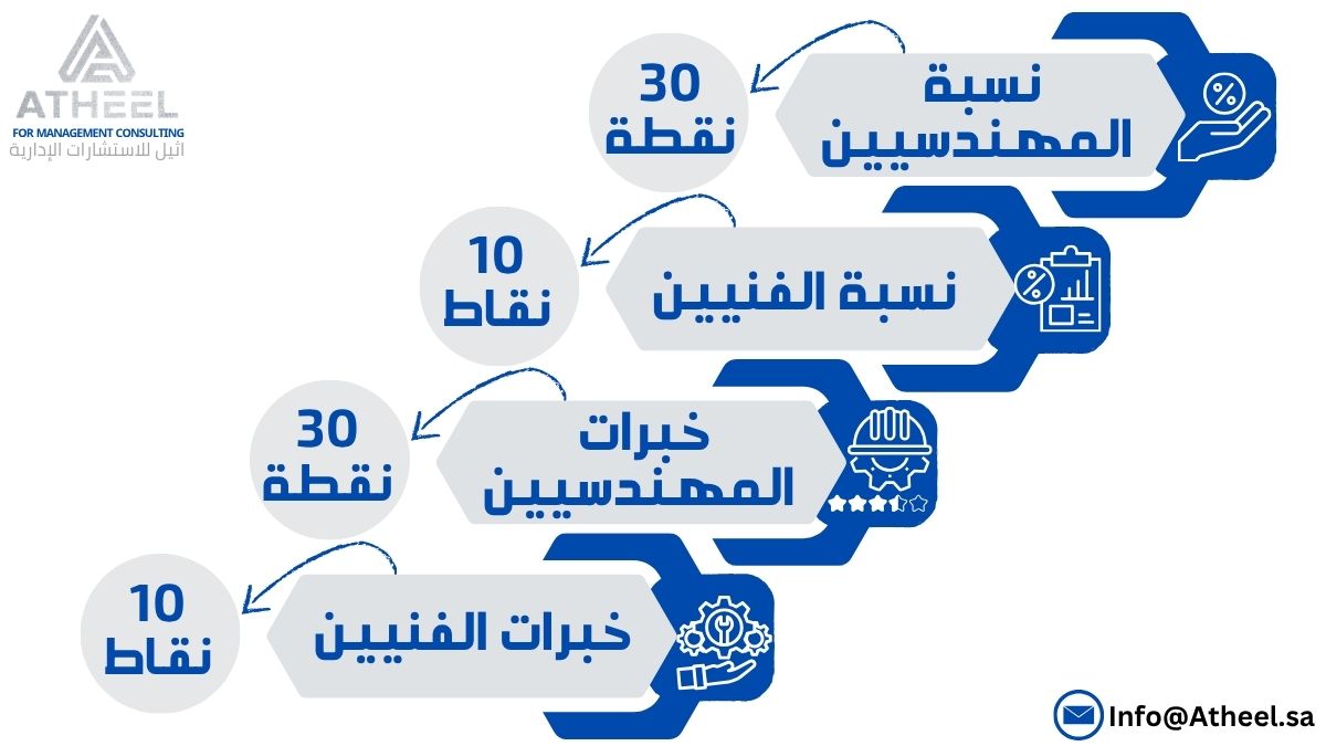atheelconsult's tweet photo. تنقسم المعايير الفنية الأساسية في قطاع المساحة الجيومكانية إلى أربعة أقسام تتوزع عليها 80 نقطة. وهي: 

#تصنيف_المقاولين #المساحة https://t.co/jdISs9Y61G