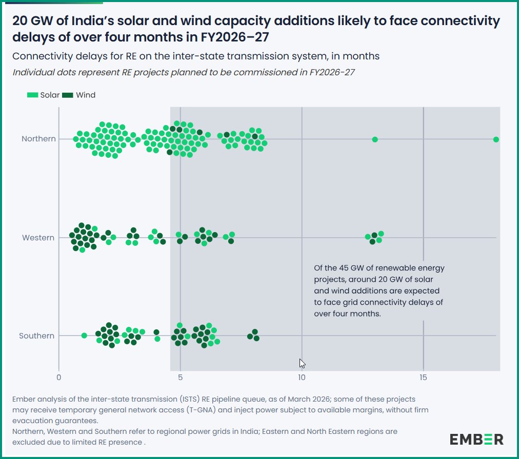 exencial_RP's tweet photo. India is adding solar faster than it can plug it in.

~45 GW of solar & wind is set to come online in FY27. Roughly 20 GW could sit idle for 4+ months  fully built, but with nowhere to send the power.

The plants are ready. The wires aren't.

Rajasthan alone has 12+ GW stranded in connectivity queues. Gujarat and the South add another ~8 GW.

This isn't a generation problem. It's a transmission problem and it's becoming structural.