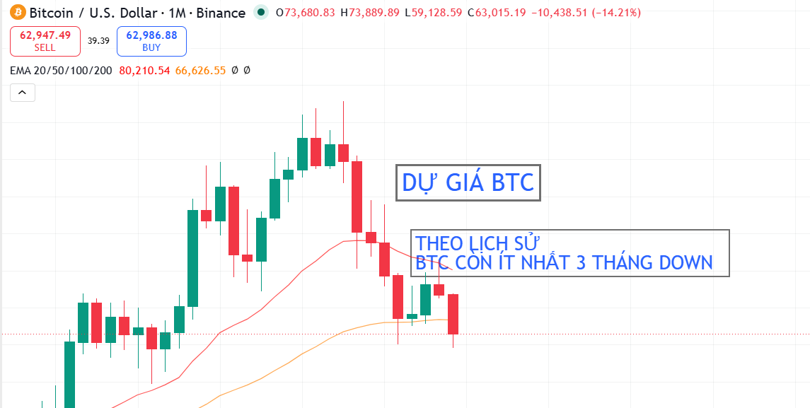 RothPham's tweet photo. Downtrend thường kéo dài 12 tháng.
Khi Bitcoin bước vào downtrend thực sự, giá thường không giảm trong vài tuần hay vài tháng mà kéo dài khoảng 12 tháng hoặc hơn.
* Đỉnh 2017 → đáy cuối 2018: khoảng 12 tháng.
* Đỉnh 2021 → đáy cuối 2022: khoảng 12 tháng. https://t.co/XmLLI8cEQn