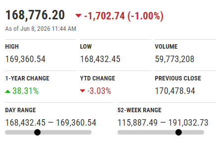PakInvestor's tweet photo. Very low activity day at PSX today. AJK, Gulf and Budget dominating. https://t.co/jegrrR7f2V