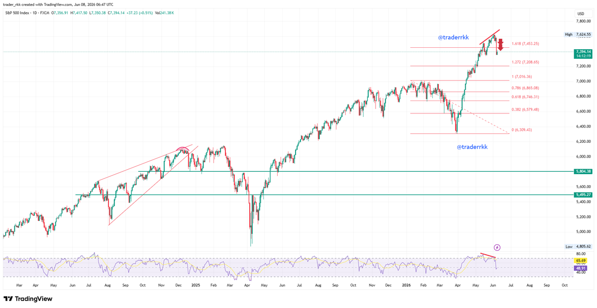 traderRKK's tweet photo. #spx500short setup .
updated chart.
finally its falling like stones
#eurusd #cryptocurrency #spx500 https://t.co/Ze15KmHhdC