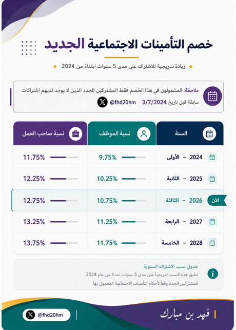 fhd20hm's tweet photo. إذا انت موظف و مسجل بالتامينات قبل 2024/07/03م
فامورك تمام و مستمر وضعك على خصم التامينات الاجتماعية 9.75% 

إذا هذا اول اشتراك لك 
و ملتحق بعد تاريخ 2024/07/03 
راح تزيد النسب كل سنه من تاريخ 3 يوليو كل سنه 05.% 

فالحسبة بتاريخ 2026/07/03 راح تختلف معك 

الموظف :
سنه 2024 نفس نسبه الاستقطاع 9.75٪
سنه 2025 تزيد الى 10.25٪
سنه 2026 تزيد الى 10.75٪
سنه 2027 تزيد الى 11.25٪
سنه 2028 تزيد الى 11.75٪

الموارد البشرية نسبة الشركة حتكون :
سنه 2024 نفس نسبه الاستقطاع 11.75٪
سنه 2025 تزيد الى 12.25٪
سنه 2026 تزيد الى 12.75٪
سنه 2027 تزيد الى 13.25٪
سنه 2028 تزيد الى 13.75٪