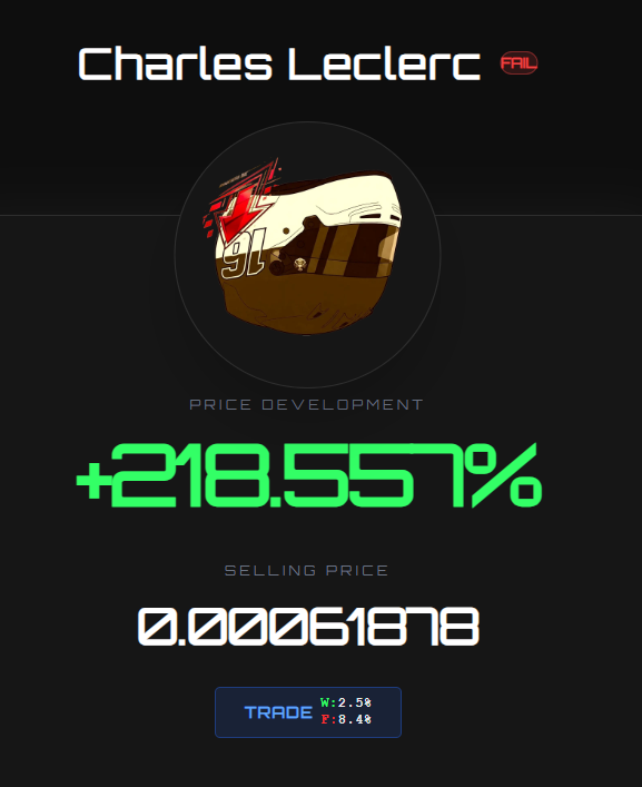 f1_ydtracker's tweet photo. We called it. 👀🟡
Leclerc FAIL token — +218.55%. 🇲🇨🔥
His home race. His circuit. His FAIL token printing.
We told you right here on X. The opportunity was there for everyone.
This is Yellow Dot. Real incidents. Real results. Real USDC. 💰
 $YD #YellowDot #F1Monaco #Crypto #BNBChain