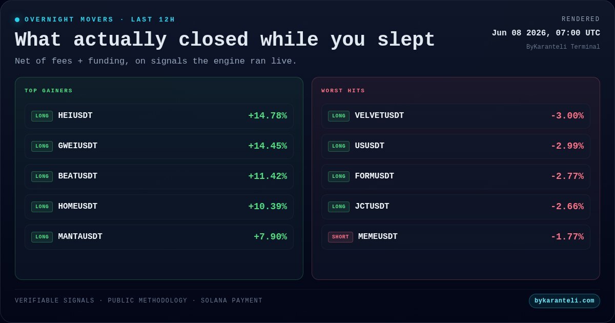 bykaranteli's tweet photo. HEIUSDT +14.7833% led a tight cluster with GWEIUSDT +14.4519%, BEATUSDT +11.4176%, and HOMEUSDT +10.3878%, pointing to rotation into the long side rather than a broad one name squeeze. Watch whether HEIUSDT and GWEIUSDT can extend or whether VELVETUSDT 2.9965%, USUSDT 2.9899%, … https://t.co/1RMqpK6Ji9