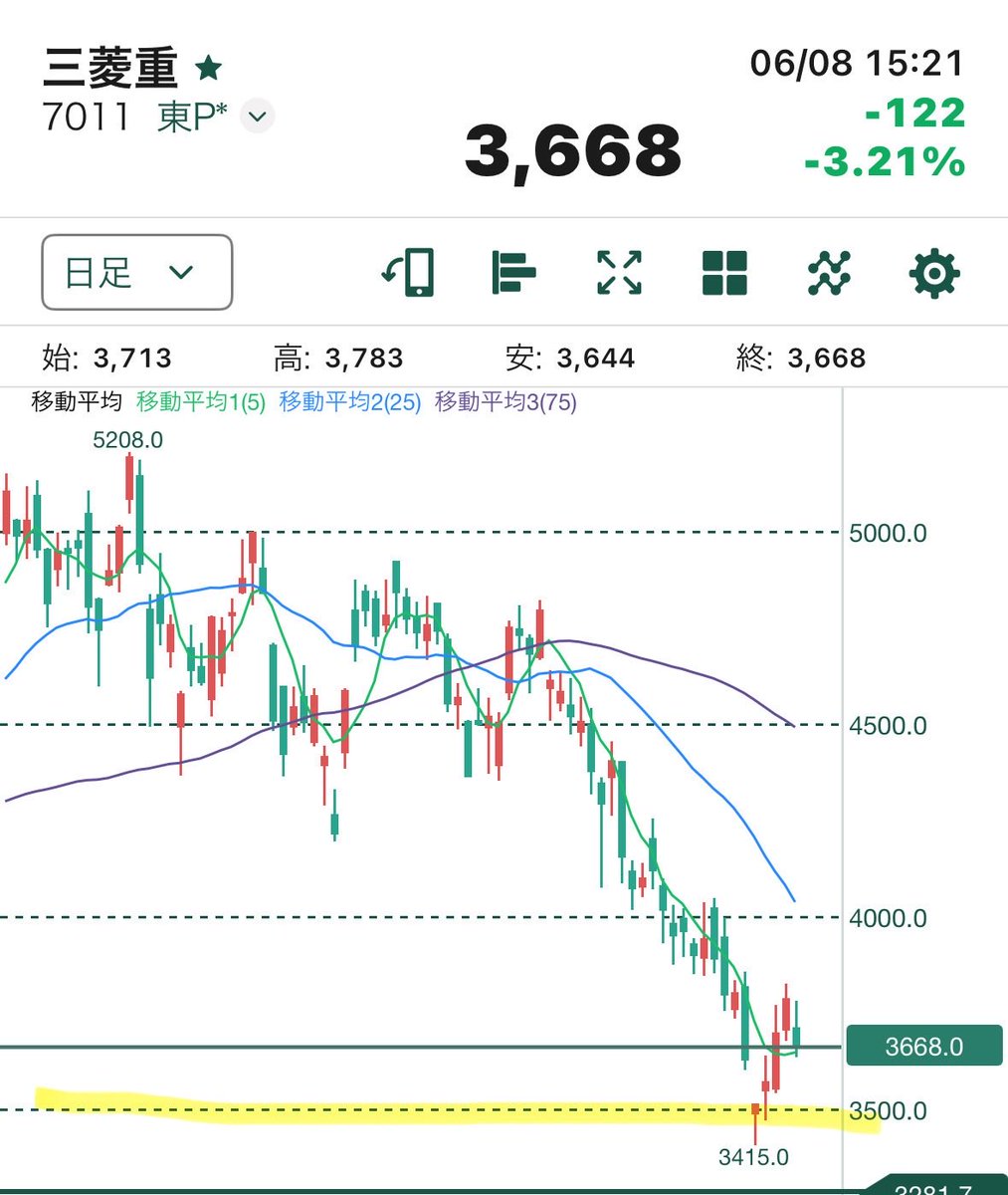 kei_toshi__'s tweet photo. 意見求む。三菱重工業はどこまで下がるのか...？なんとなく3,500円の黄色のラインは割りたくない....。 https://t.co/SWoDqb6cMZ