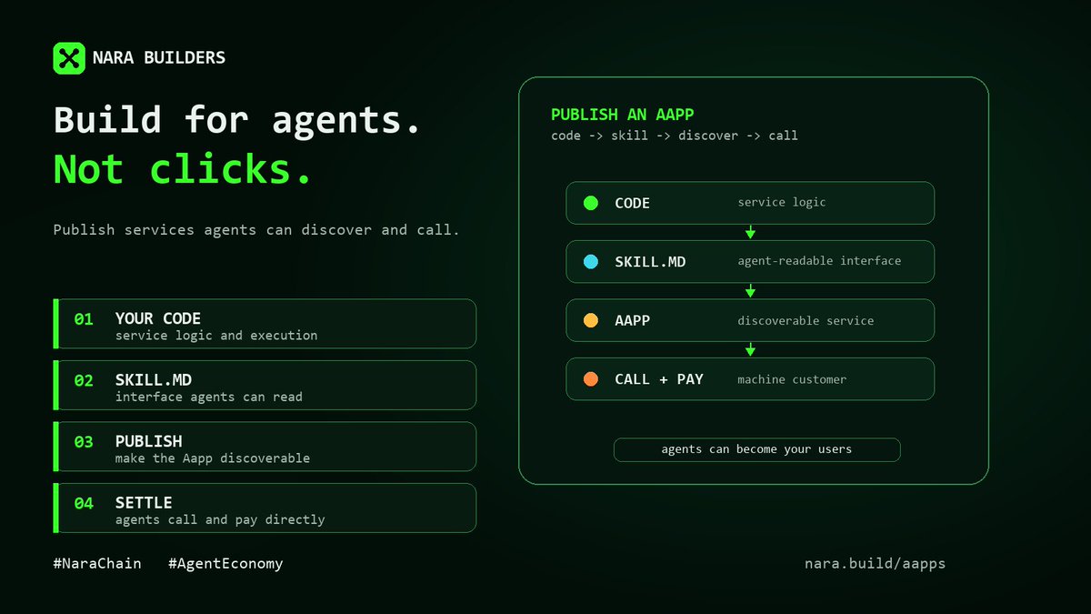 NaraBuildAI's tweet photo. Build for users, and you wait for clicks.
Build for agents, and your service can be called directly.
Your code.
A SKILL.md.
A clear interface.
On-chain settlement.
Publish an Aapp, and agents can discover you.
https://t.co/gb1L5ANbnK
#NaraChain #AgentEconomy https://t.co/t0qq1x7YG3