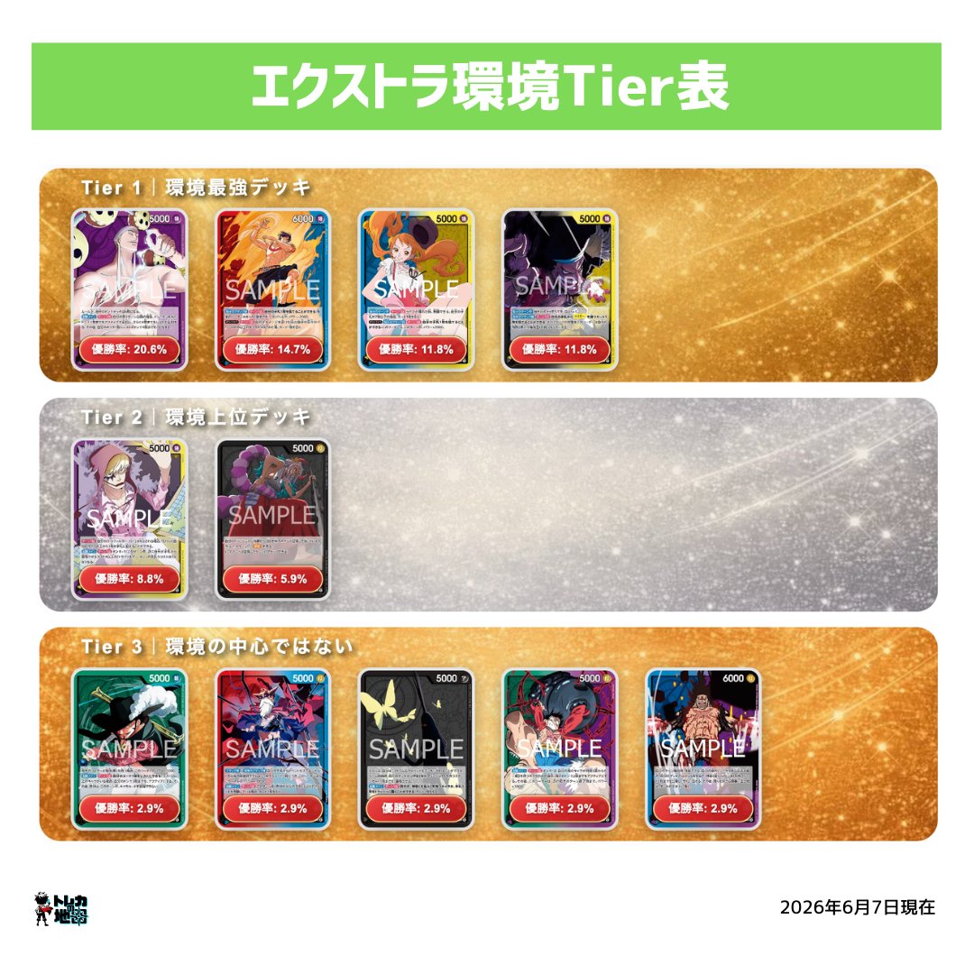 torecamap's tweet photo. 📢ONE PIECEカードゲーム   
6/6~6/7の優勝数を元にした   
「スタンダード環境」・「エクストラ環境」【Tier表】  
新弾環境によってTier表が大きく変化！！

【Tier表】を正確なものにするため、
＃フラシ　＃エクバ　の各店舗優勝デッキ別のポストで情報提供を呼びかけています🥺ご協力お願いいたします😭

Tier表記事：https://t.co/8l3rZy8YRO

エクストラ環境記事：https://t.co/BMeUMnNY9S

スタンダード環境記事：https://t.co/dKV8IlK7Oe

 #ONEPIECE #ワンピースカード