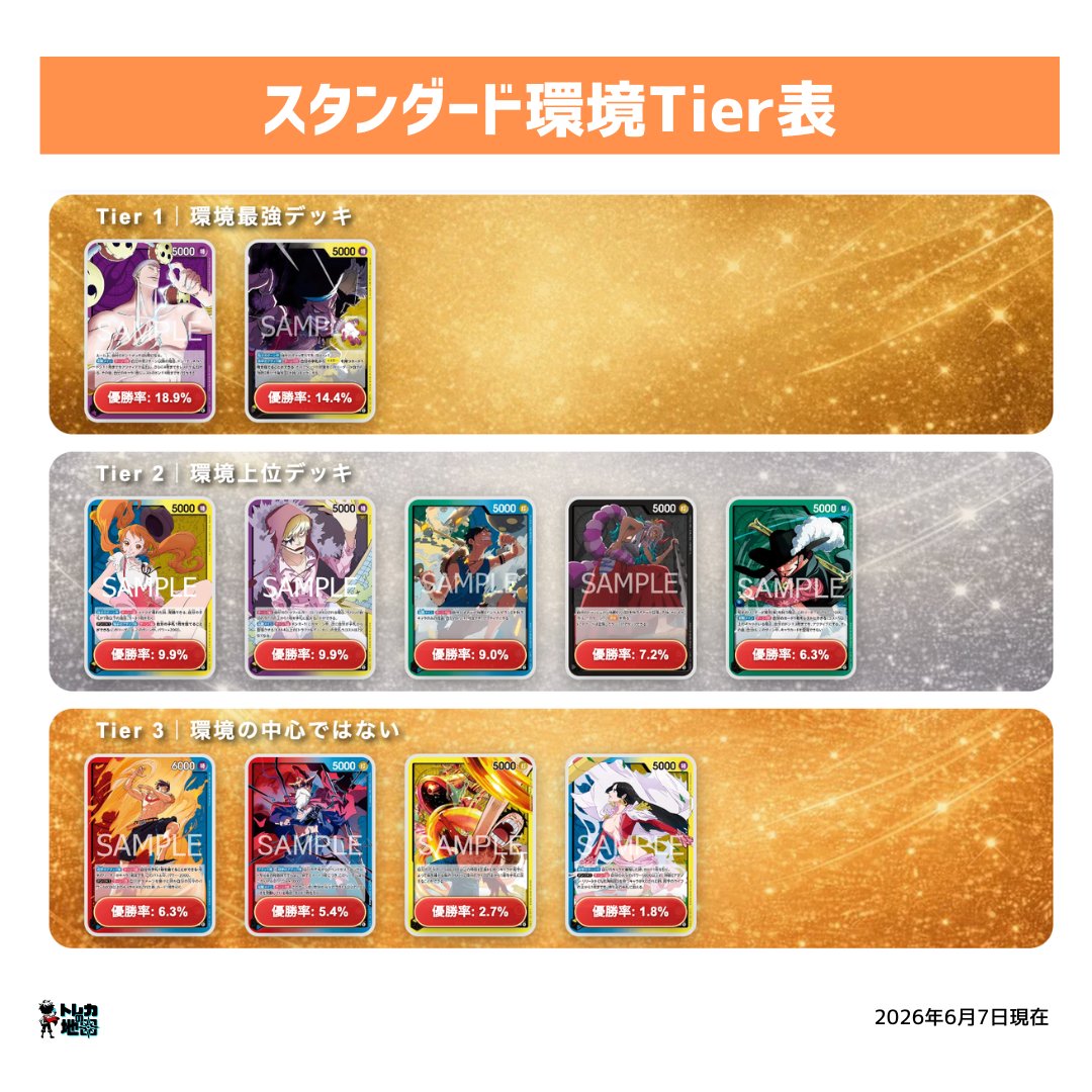 torecamap's tweet photo. 📢ONE PIECEカードゲーム   
6/6~6/7の優勝数を元にした   
「スタンダード環境」・「エクストラ環境」【Tier表】  
新弾環境によってTier表が大きく変化！！

【Tier表】を正確なものにするため、
＃フラシ　＃エクバ　の各店舗優勝デッキ別のポストで情報提供を呼びかけています🥺ご協力お願いいたします😭

Tier表記事：https://t.co/8l3rZy8YRO

エクストラ環境記事：https://t.co/BMeUMnNY9S

スタンダード環境記事：https://t.co/dKV8IlK7Oe

 #ONEPIECE #ワンピースカード