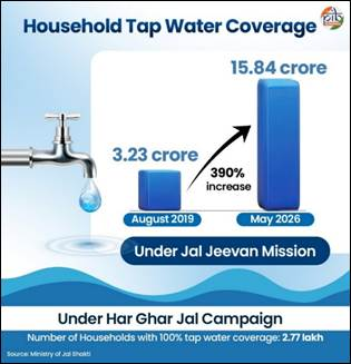 PIB_India's tweet photo. Empowering the Poor: A Decade of Inclusive Transformation ✨

🔹Over the past twelve years, India’s sustained public interventions have expanded access to essential services, reducing deprivation across underprivileged households

🔹Nearly 25 crore people escaped multidimensional poverty through expanded welfare delivery and social protection measures

🔹Rural tap water coverage increased from 3.23 crore households in 2019 to 15.84 crore by May 2026

🔹Over 12.11 crore household toilets were built, raising rural sanitation coverage from 39% in 2014 to universal coverage

🔹#PMUjjwalaYojana provided over 10.57 crore free LPG connections, improving women’s health and reducing indoor pollution

🔹#AyushmanBharat issued 43.93 crore health cards, expanding affordable healthcare access for economically vulnerable families

Read here: https://t.co/FghNHUvXb5

#12YearsOfGaribKalyan