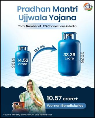 PIB_India's tweet photo. Empowering the Poor: A Decade of Inclusive Transformation ✨

🔹Over the past twelve years, India’s sustained public interventions have expanded access to essential services, reducing deprivation across underprivileged households

🔹Nearly 25 crore people escaped multidimensional poverty through expanded welfare delivery and social protection measures

🔹Rural tap water coverage increased from 3.23 crore households in 2019 to 15.84 crore by May 2026

🔹Over 12.11 crore household toilets were built, raising rural sanitation coverage from 39% in 2014 to universal coverage

🔹#PMUjjwalaYojana provided over 10.57 crore free LPG connections, improving women’s health and reducing indoor pollution

🔹#AyushmanBharat issued 43.93 crore health cards, expanding affordable healthcare access for economically vulnerable families

Read here: https://t.co/FghNHUvXb5

#12YearsOfGaribKalyan