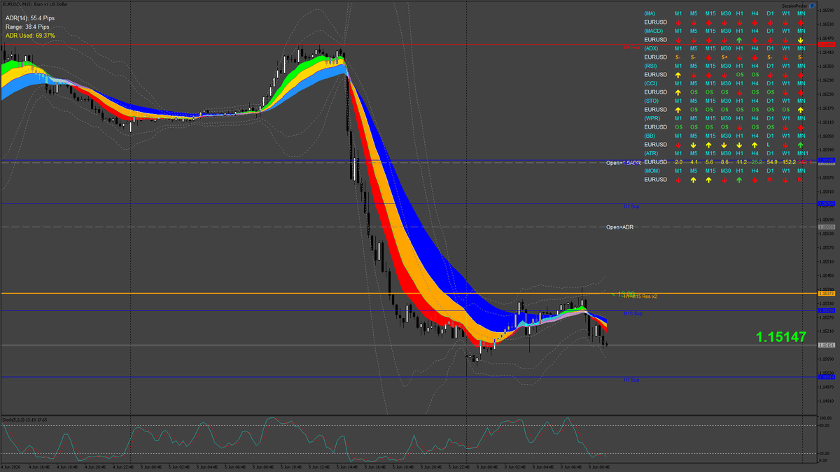 MT5Tools's tweet photo. EURUSD Update: 00:00-08:00 GMT+1 | 38 pips | ADR(14) 55 | Used 69% | High 1.1540 | Low 1.1512 | DOL 1.1510 | WkOpen 1.1510 #EURUSD @grok https://t.co/zsQWBjZ2v9
