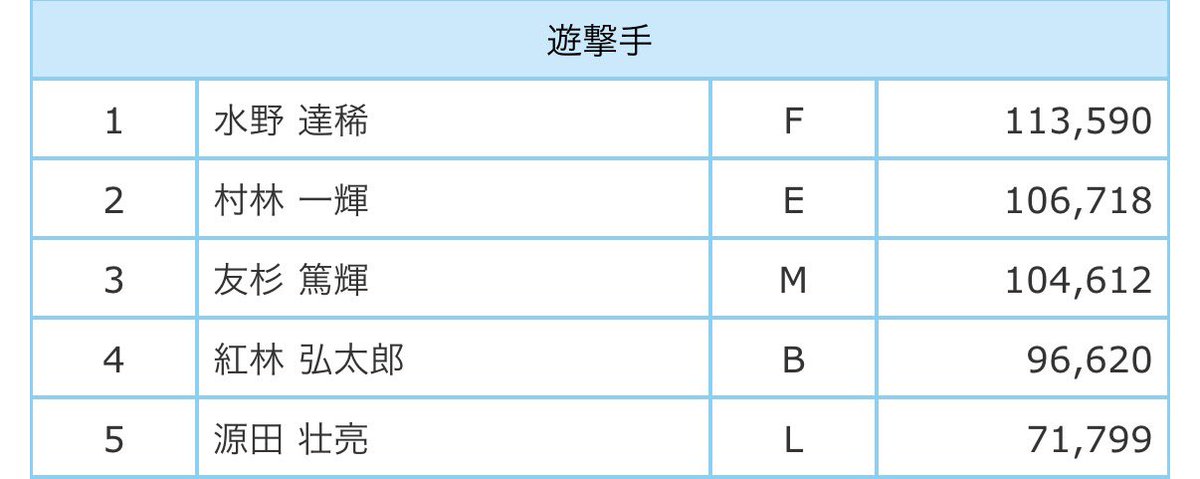 JOXAR57's tweet photo. 小川さんは１位と差を縮めてる！！
友杉実は３位に浮上してる！！！
ロッテ自慢の二遊間です！！！！
打って走れて守れる二遊間です！！！！
是非おがともに１票をーーー！！！！
#小川龍成
#友杉篤輝 https://t.co/wOv2XuIs8S
