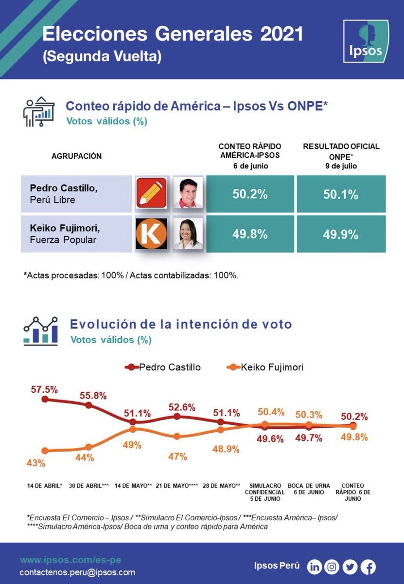 Luisvb20's tweet photo. Aquella vez la diferencia del conteo rápido fue 0.4% - hoy la diferencia es de 0.6%

Nada está dicho. https://t.co/ejJZYZkY27
