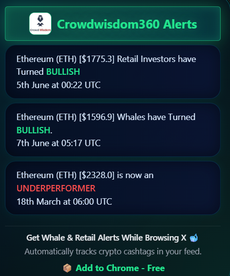 CrowdWisdom360's tweet photo. @CryptoTony__ Possible. That said, both whales and retail have turned bullish. The bigger issue for ETH is that it still remains an underperformer. https://t.co/UsYz0KvYyR
