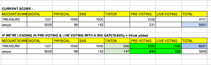 srmelodyrose's tweet photo. Sekarang fokus ke mcountdown! Sekarang menang bergantung sama voting. Yakin digital naik, cuma ga cukup kalo gap vote nya menurun. Jadi jauhin gapnya sampe 80% kalo bisa!! Live vote juga energi nya harus sama. Usahain live vote 80-90%! https://t.co/9OEhVinvnf