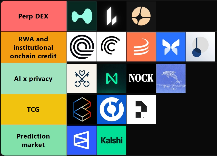 Kaffchad's tweet photo. This bear market is very different btw. Okay, most charts look dead but usage is not dead at all.

Some fundamentals are printing fees, liquidity still moves, and some tokens are somehow outperforming BTC.

Those products have product-market fit and some version of demand that doesn’t need CT to be euphoric every morning.

I’m seeing opportunities in perp DEXs, RWA and institutional credit, onchain TCG, privacy AI, and prediction markets.

1/ Perp DEX

Very easy to understand, people don’t stop trading in a bear.

They hedge, short, rotate, revenge trade, reduce risk, open basis trades, chase volatility, and somehow still find a way to pay fees.

Crypto volume might go down, but this time degens already got oil, gold, and stocks to trade.

– $3.7T volume YTD, $661B 30d
– $14B OI
– $HYPE making $366M fees this year

People make money shorting alts, FOMOing into stocks, arbitraging funding, farming airdrops, or simply holding $HYPE.

Projects capturing value: @HyperliquidX | $Hype, @Lighter_xyz | $Lit, @Aster_DEX | $Aster

2/ RWA and institutional onchain credit

When risk appetite dies, people don’t stop wanting yield. They just stop wanting fake yield.

Crypto is building its money market, credit desk, collateral layer, and yield curve at the same time for institutions.

– stablecoin supply at $316B
– tokenized RWA value around $31B ex-stables after growing from $6B in early 2025
– BlackRock BUIDL at $2.9B mcap

People sell alts, but they don’t leave dollars. They park in dollars, borrow against dollars, settle in dollars, earn yield on dollars, and eventually deploy from dollars.

Industry leaders: @OndoFinance | $Ondo, @maplefinance | $Syrup, @centrifuge | $CFG, @Morpho | $Morpho, @pendle_fi | $Pendle

3/ AI x privacy

If agents are going to manage money, private data, enterprise workflows, wallets, medical info, trading strategies, or cross-chain execution, the public mempool is not enough.

You can’t have an AI agent running a strategy while leaking its playbook every time it moves.

– Near Intents is showing real use cases with $20.5B volume and 16.3M confidential TVL processed

– Venice has 3M users and $50M annualized revenue

Devs are staking $VVV for private access to 230+ AI models. NEAR is paying revenue to $NEAR stakers.

Projects to watch: @AskVenice | $VVV, @NEARProtocol | $Near, @nockchain | $Nock, @dphnAI | $Pod

4/ TCG + Collectible-Fi

Crypto usually sucks at making consumer products people actually want.

TCG already has the demand. Crypto just fixes liquidity, custody, settlement, and global access.

– weekly revenue hit $7.7M last week (ATH)

– $57.4M gacha spending last week (ATH)

Ppl can pull cards through gacha packs, redeem the physical card, sell back instantly at 85–90% of real-time indexed price, or trade the tokenized version.

Collectors actually use: @Collector_Crypt | $Cards, @Courtyard_io, @phygitals

5/ Prediction markets

When markets get weird, politics get weird, sports get weird, macro gets weird, everyone wants to bet on outcomes.

This is another volatility market for degens with cleaner UX.

– $137B volume executed in just H1 this year while all of last year did $63B

– $1.2B OI

– Polymarket doing $108M annualized fees

Users open prediction markets to hedge, bet, and maybe farm a $POLY airdrop.

Projects making numbers: @Polymarket, @Kalshi

All of these don’t need bull market oxygen. They’re building businesses that breathe through the smoke.