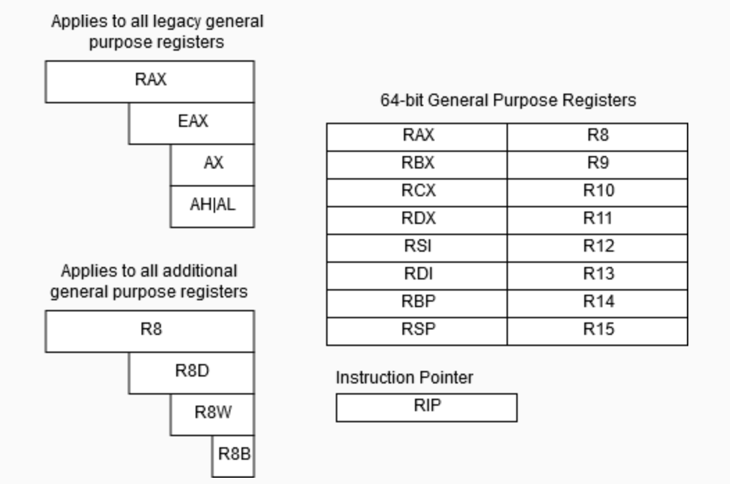 cr3ghost's tweet photo. If you have ever wanted to learn reverse engineering but had no idea where to start, this is probably the best free series out there.

Applied Reverse Engineering by @daaximus covers basic architecture, the stack, exceptions and interrupts, x64 assembly, control-flow tracing, and more still coming including hooking techniques, ROP, heuristic analysis, and C++ class reconstruction.

Written for people who have opened a debugger a handful of times and got lost. Starts from zero and actually makes sense.

https://t.co/Cu40nKRBg5

#ReverseEngineering #WindowsInternals #InfoSec