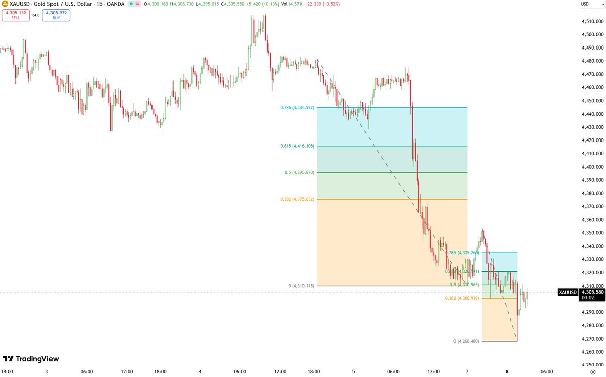XAUUSD_GoldEA's tweet photo. XAUUSD Gold Market Update 📊

Gold has already fallen approximately $85 from today's high 📉

Although some rebound momentum appeared during the afternoon session, it is still too early to conclude that the broader downside trend has ended.

From a fundamental perspective, overall market sentiment remains risk-off ⚠️

U.S. equities are also under significant pressure:

• $SPY  (S&P 500 ETF) 📉
• $SPX (S&P 500 Index) 📉
• $QQQ  (Nasdaq-100 ETF) 📉
All continue to face selling pressure.
Technology stocks, in particular, are seeing aggressive profit-taking, leading investors to become increasingly cautious.

When major equity indices decline simultaneously, volatility often spreads across multiple asset classes, including Gold.

From a technical perspective, the 4375 area remains a critical battleground between buyers and sellers 📊

Whether price can hold above this level may determine the next major move.

For now, patience is key. Watch how the U.S. market reacts before making aggressive trading decisions 👀

More detailed analysis and trading plans will be shared in our evening update 📩