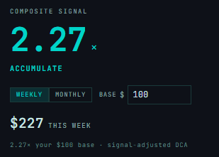 rich_rdctd's tweet photo. Gm

Monday morning means checking the DCA signal. 

Heavy accumulation mode engaged. F&amp;G in the absolute toilet. https://t.co/HNQiMYHWLx