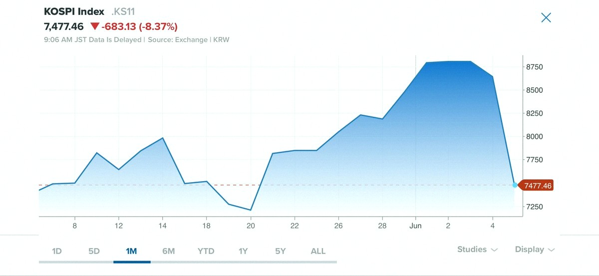 hamachan0413's tweet photo. It’s wild seeing everyone freak out over the KOSPI dropping 8.3% when it’s just catching up to our Friday selloff. US futures are looking green right now. If tomorrow’s markets are red too, I already know where I’ll be buying. https://t.co/GCYbfCOdZp