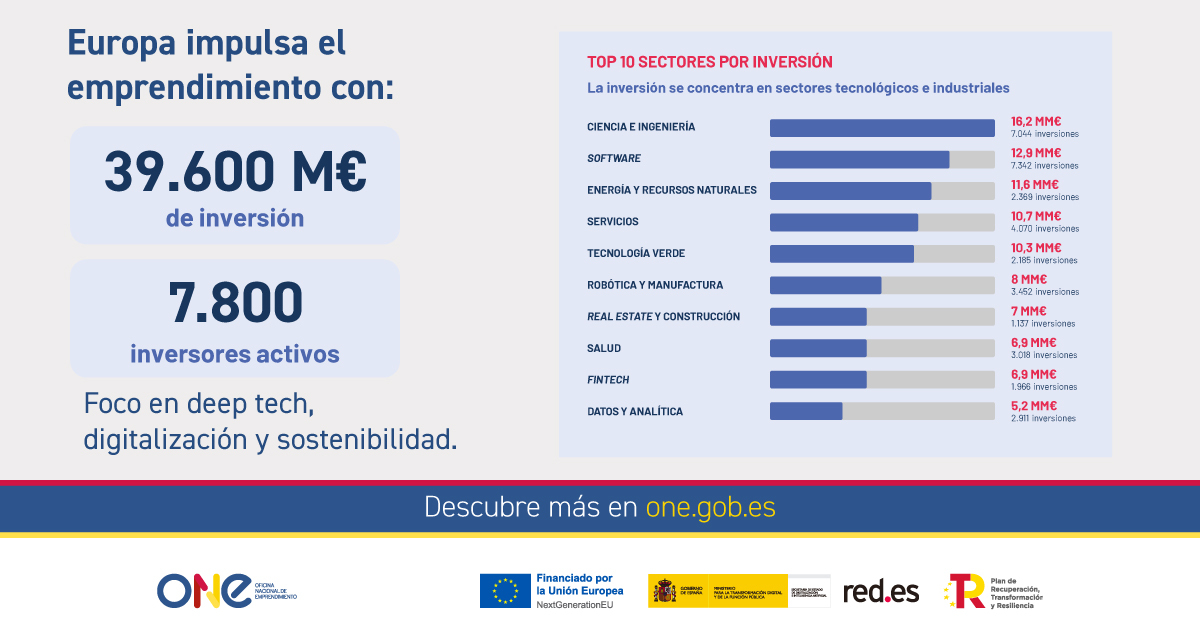 redpuntoes's tweet photo. 🙌 En los últimos años ha crecido la  inversión, las startups y las estructuras que impulsan la innovación en Europa. Pero... ¿qué papel juega España en todo esto?
📊 Hemos reunido algunos de los datos más relevantes del emprendimiento europeo en nuestra #PlataformaONE. https://t.co/ZSjYjudf5O
