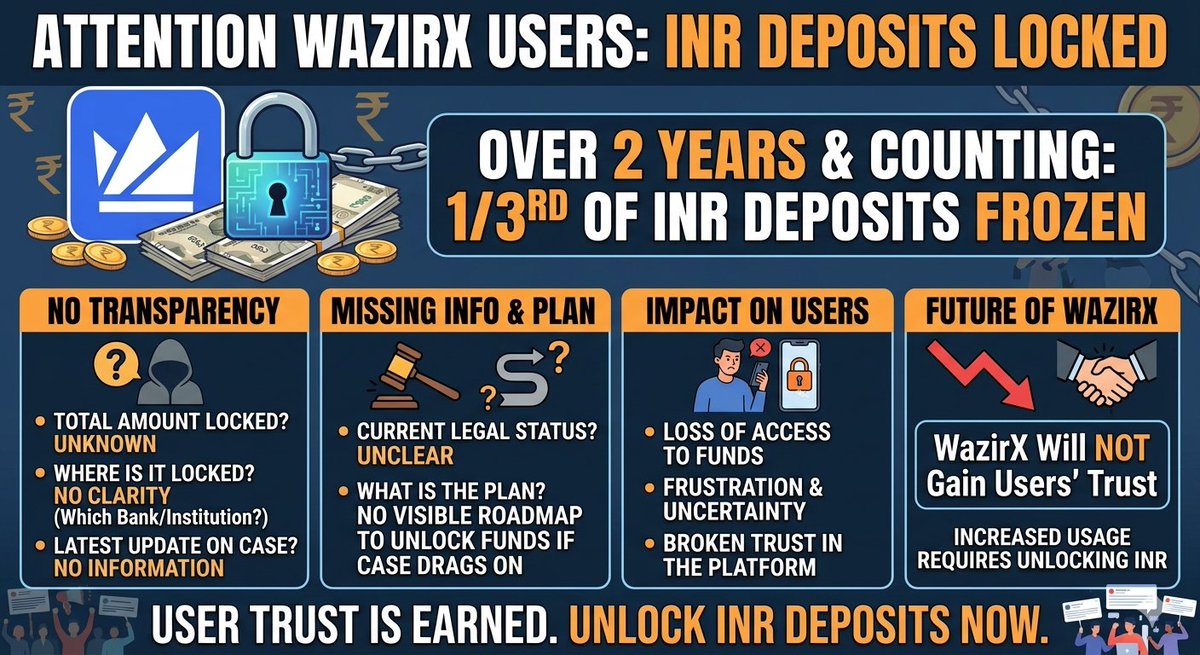 Cryptoniwsa's tweet photo. @WazirXIndia #UnlockINRWazirx @NischalShetty https://t.co/QuI76q4nNh