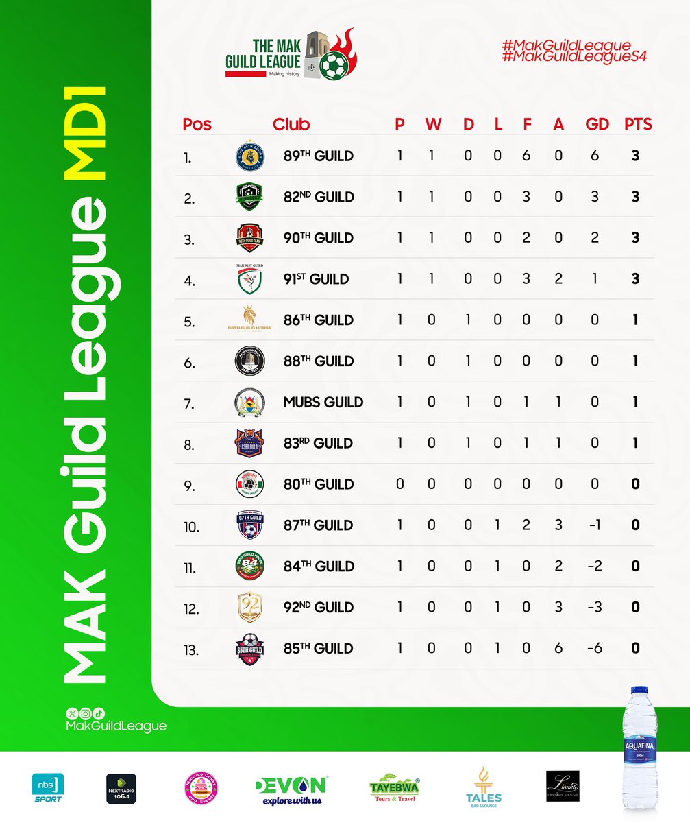 89thGuild's tweet photo. It’s lonely at the TOP
#89thGuild
#MakGuildLeagueS4 https://t.co/DMULVzytoi