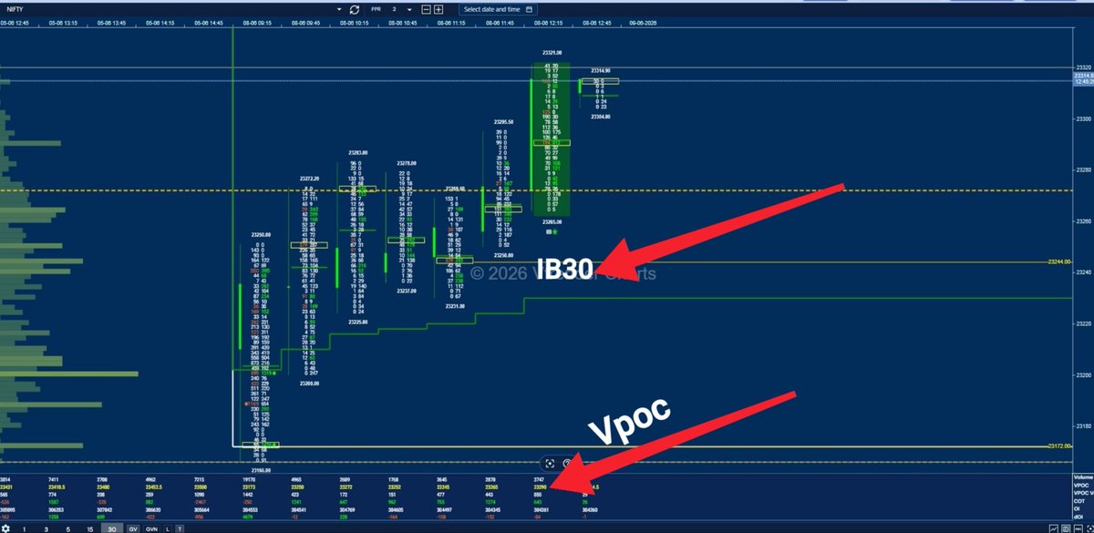 ShivaVuyyuru's tweet photo. 1. Nifty Futures formed an IB30 (Initiative Buying in 30 mins candle) in "G" tpo (1215hrs-1244hrs) with the range of 56 points (23321F-23265F)

2. Vpoc of IB30=23290F

3. So Buy NF at 23290F for the Target of 23377F (23321+56) 

4. Stoploss=23264 https://t.co/EFsO9vSUe1