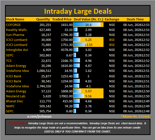 jschanan's tweet photo. Intraday Large Deals
#Block #blockdeal #intraday #bigblock #LargeDeal
#COFORGE #KwalityWalls #SunPharma #ICICILombard #ICICILombard #InterglobeAvi #SEPC #TCS #AdaniEnergy #VodafoneIdea #ICICIBank #ICICIBank #VodafoneIdea #AdaniEnergy #NeulandLab #BharatElec #NHPC #SEPC