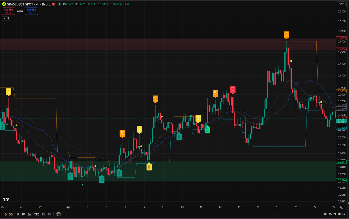 NeuralCryptoLab's tweet photo. @DaanCrypto Emotions have absolutely no place in the market.
AI, on the other hand, absolutely does.
AI can help you write solid code and overlay surprisingly decent signal-based analysis directly onto charts. ^^ https://t.co/WvottU9csd