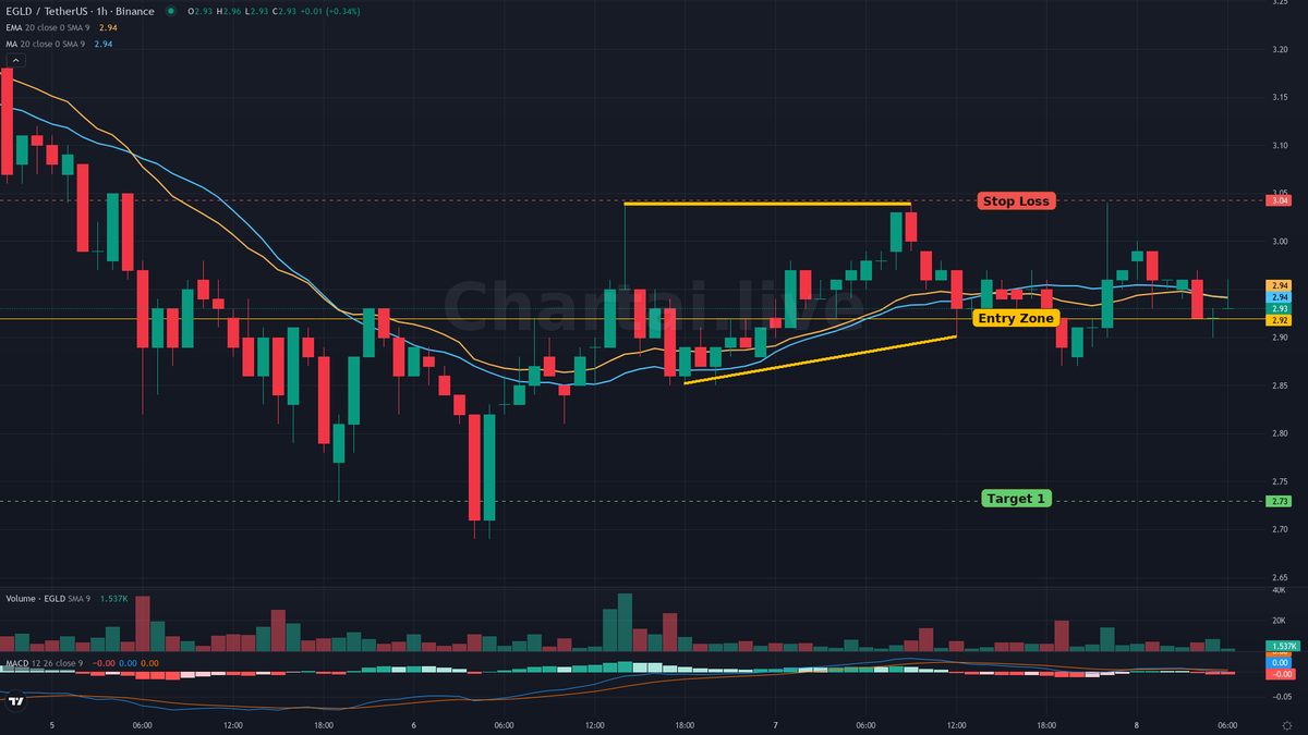 ChartAI_Live's tweet photo. Triangle detected on BINANCE $EGLD H1. Bias: Bearish.
Status: Active.
Risk/Reward: 1.5372
Entry: 2.9194
Target: T1 2.7294
Stop loss: 3.043
Indicator fired: MACD below signal
Indicator fired: Price below EMA 20…
Chartai gives your agent chart context. Your rules decide the trade. https://t.co/mLd2fmtECc