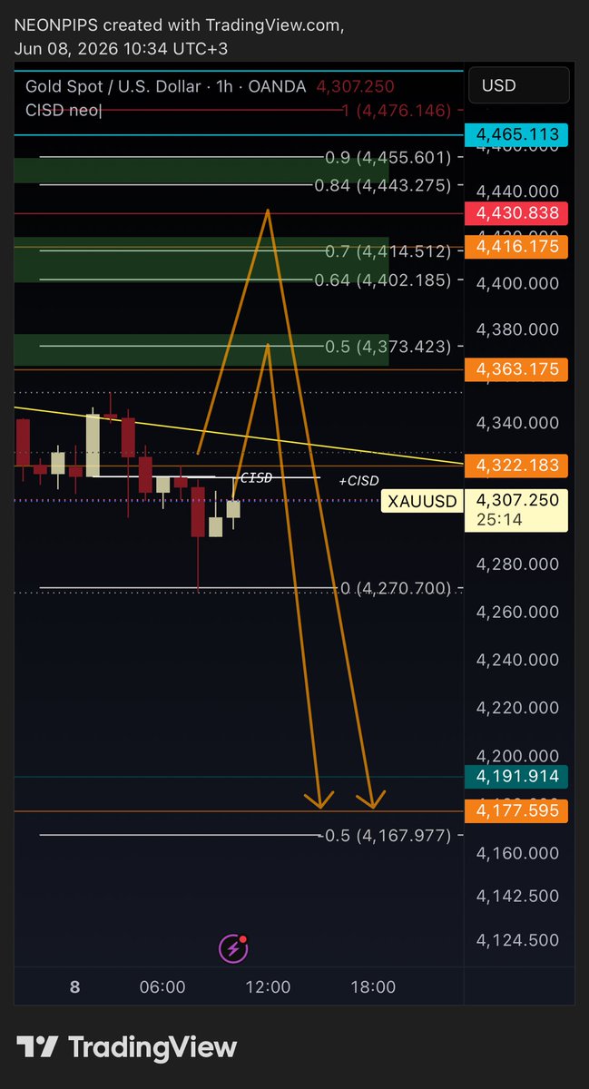 Neon_pips's tweet photo. صباح الخير واسبوع خير عليكم

بالنسبة لتحليل #الذهب لهالاسبوع
رغم التأخير 

بعد كسر قاع الـ 4H الرئيسي عند 
4351 

متوقع عندنا الهبوط لمناطق
اكبر عند 4191-4166

في حال المحافظة على
 هالزون 4274-4252 القوي

ممكن نشوف اعادة الاختبار
مناطق 4365-4473

وقد نصل 4416-4430
للهبوط مرة اخرى 

للاهداف  
4252 وبكسرها

4177
4098
4041

نتابع لاحقاً لاي دخول مناسب
بالتوفيق واسبوع خير يارب ❤️

#تداول
#فوركس
#السوق_الأمريكي 
#Xauuusd
#Gold