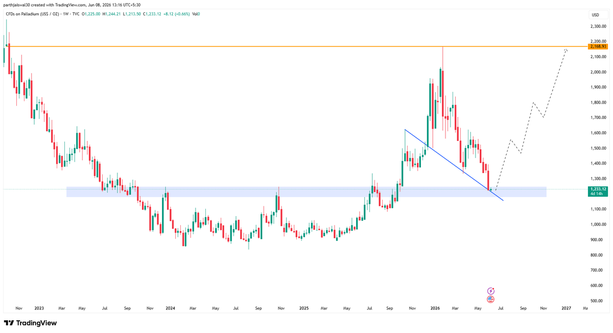 parthjaiswal30's tweet photo. #palladium Retesting its multiyear breakout 

its very possible we should see much bigger upside from here in coming weeks 

#chart_sab_kuch_bolta_hai
#read_the_chart_win_the_markets https://t.co/upQcYZSclj