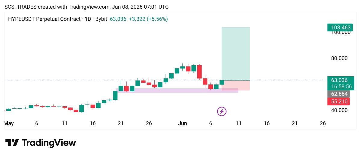 SCS_Trades's tweet photo. $HYPE Bullish
#HyperLiquid is pumping hard from horizontal support zone 👀
Be ready for massive 2x-3x Bullish Rally 📈
Free Signals: https://t.co/g6OCB8sOkl
#Crypto #HYPE #HYPEUSDT #HYPECoin #cryptocurrency https://t.co/DH6mVUpGeY