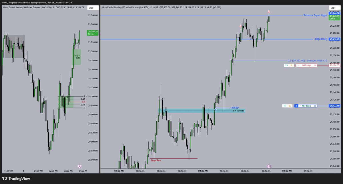 InnerDiscipline's tweet photo. MNQ Longs - London Session Execution

Macro:- 2:50 - 3:10

Draw: Relative equal highs [MMBM] https://t.co/s7tB32phdc