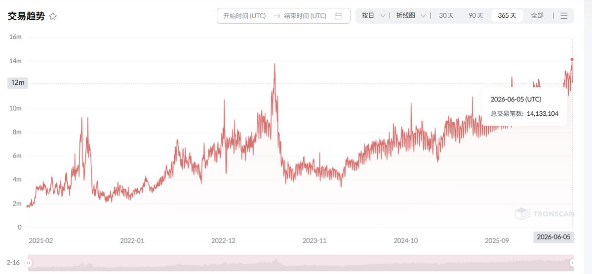 TRONSCANCN's tweet photo. 🥳6月5日，波场 #TRON 网络单日交易笔数突破1413万，创历史新高！

近30天，日均交易笔数超1257万，环比增长17.14%。 https://t.co/HWrzFaf8jp