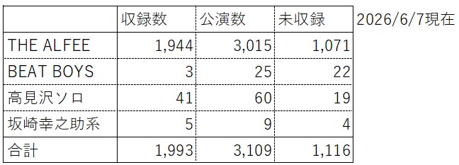 vicden02's tweet photo. 改めて数えた。

アルコンの1944本中、1997年06月28日（1424本目）以降は全件掲載なので、そこからは1591本分。
それ以前（1423本目）で掲載しているのは353本、掲載率は24.8％。
途方もない…。

※でも作業中が50件ほどあるので、それが済んだら28％ぐらいにはなるっぽい。

https://t.co/nFcXOhYP95 https://t.co/vXL7xMIniV
