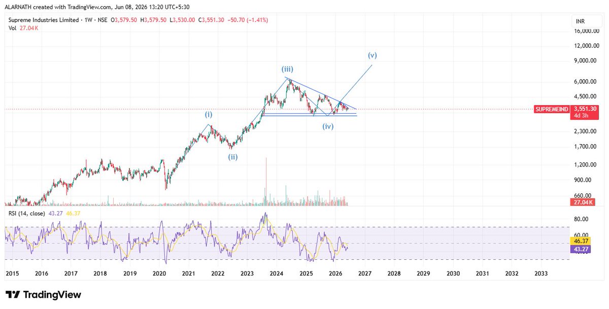 alarnath's tweet photo. #SUPREMEIND 3553
Wave 4 running.
Price still can slide to 3200-3300 for last time.
Breakout above the sloping trendline can trigger 5th up..
5th can do 8000-8500 in next few weeks.
Keep an eye on this. This could be a good positional trade.
*Use Discretion.
#PlasticProduct https://t.co/kyhX20TwVW