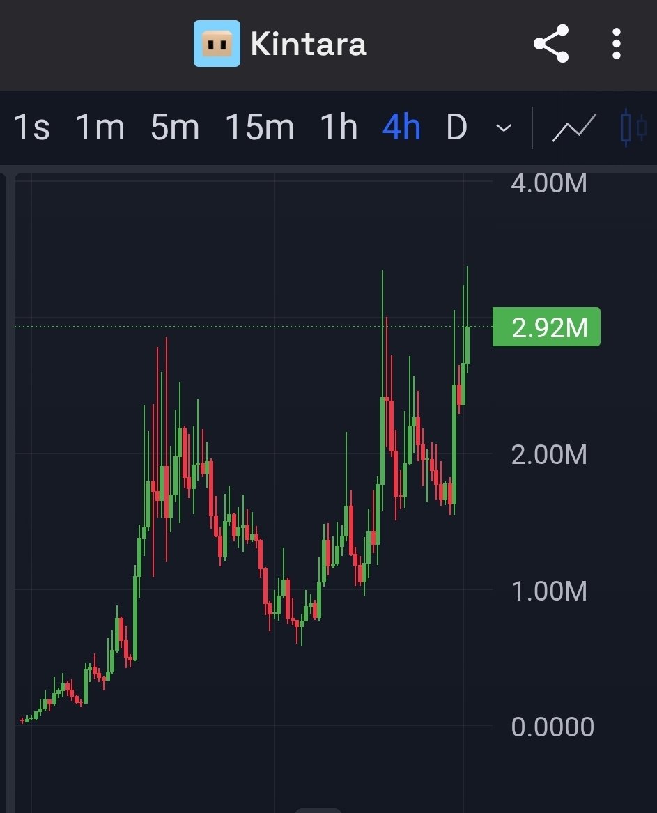 wizardwatch19's tweet photo. 🔥 $KINS is up 4.5x from the bottom!

What a comeback, gameFI might actually be back https://t.co/IjOmwbGtza