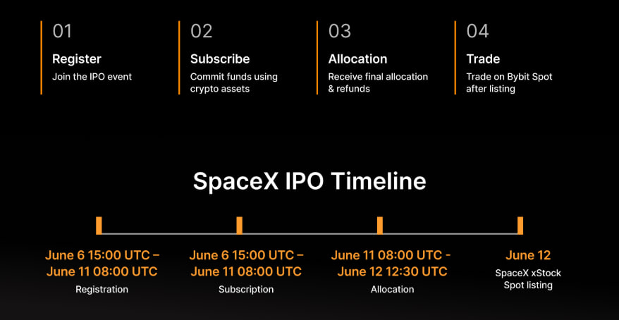 web_trades's tweet photo. New IPO is ongoing 🧐

SpaceX on Bybit started. Buy $145, Sell $160+
https://t.co/pEezcMxx37 https://t.co/Yenuml7vbb