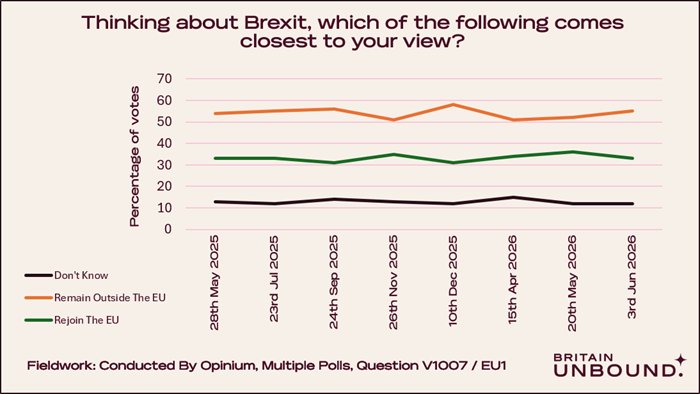 BritainUnbound's tweet photo. 🇬🇧 BRITS CHOOSE TO STAY OUT 🇬🇧

In case you missed this over the weekend.

Polling for The Observer, conducted routinely over the past year, has consistently shown that when given the correct and full set of options, the British public will choose to stay out of the EU. Every time.