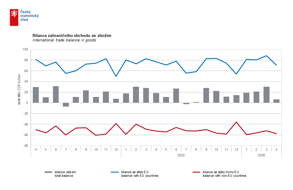 czstatistika's tweet photo. Podle předběžných údajů skončila v dubnu bilance zahraničního obchodu se zbožím v běžných cenách přebytkem 6,8 mld. Kč, který byl meziročně o 11,5 mld. Kč nižší.
>>> https://t.co/XcwvIg1cVf
#ČSÚ #rychlainformace #ZahranicniObchod #dovoz #vyvoz https://t.co/FuqBL6fTtn