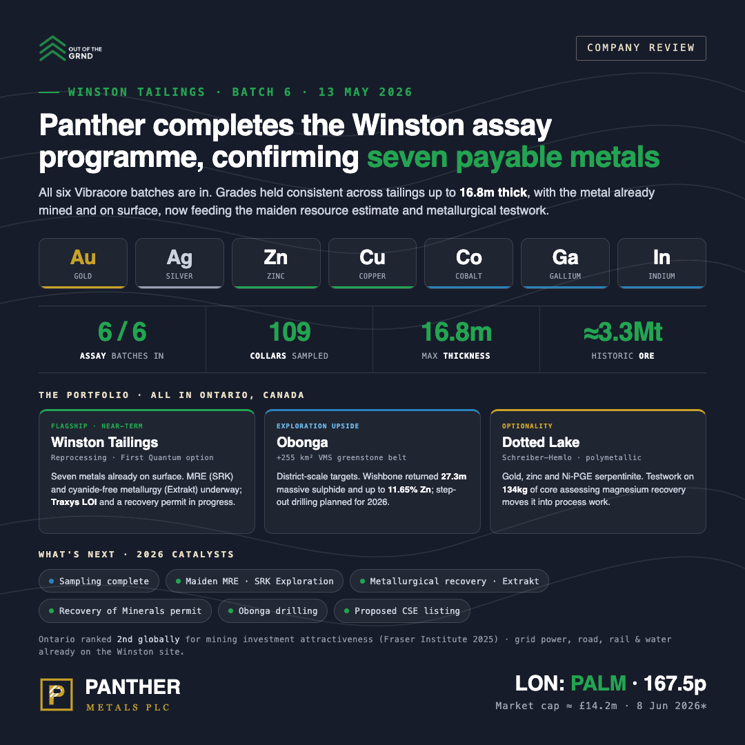 Outofthegrnd's tweet photo. The metal at Winston is already mined, stockpiled and on surface. 

No discovery drilling needed.  

Seven payable metals.

One cashflow play.  

Listen to the @PantherMetals podcast🎧

#PALM https://t.co/O1UslYPYnC