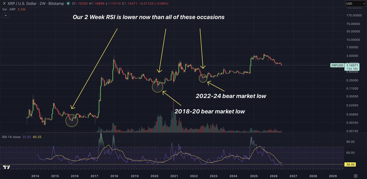 Cryptoinsightuk's tweet photo. Right now $XRP on the 2 week RSI is more oversold than the bottom of our 2018-2020 bear market, and the 2022-24 bear market.

Does this mean we are at a low? No. 

But it does mean in terms of momentum, this is the lowest we've ever been. I've been arguing this pull back has been worse than most we've experienced throughout history in terms of direction with no relief and speed of the pull back. This confirms it.

Couple that with Fear and Greed index being at an 8.

If we add that we have massively mismatched liquidity to the upside, we can see that DCAing here is probably a fantastic idea.

Using the simple heat maps (swing), I would suggest that around $0.91 would be the perfect entry. This would clear most of the downside liquidity and would leave market makers a clear path to chase and liquidate the $281M in shorts up to $3.25.