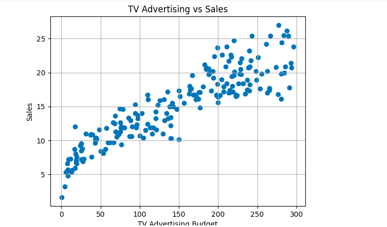 AbideenHaybee's tweet photo. Completed a Machine Learning project using Linear Regression to predict sales from TV advertising spend.

Key Result: TV advertising explained 81.22% of sales performance, enabling data-driven forecasting and marketing decisions.

🔗 [PROJECT LINK]
https://t.co/BoBUh919Xv https://t.co/V4nwqb67WD